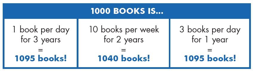 One book per day for three years = 1,095 books! 10 books per week for two years = 1,040 books! Three books per day for one year = 1,095 books!