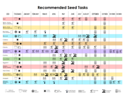 A chart of recommended seed tasks by month.